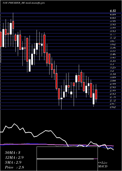  weekly chart Premier