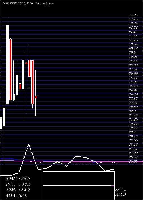  monthly chart PremiumPlast