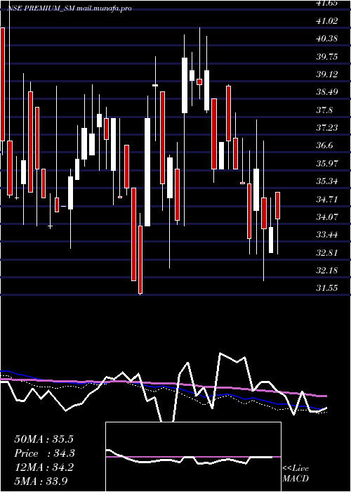  weekly chart PremiumPlast