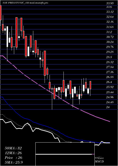  Daily chart PresstonicEngineering