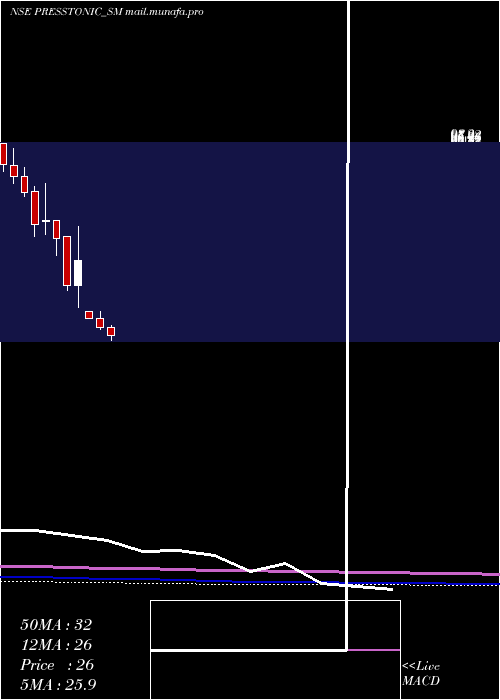  monthly chart PresstonicEngineering