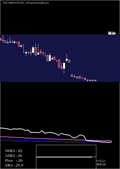  weekly chart PresstonicEngineering