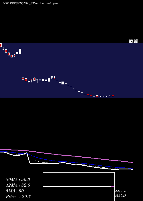  Daily chart PresstonicEngineering
