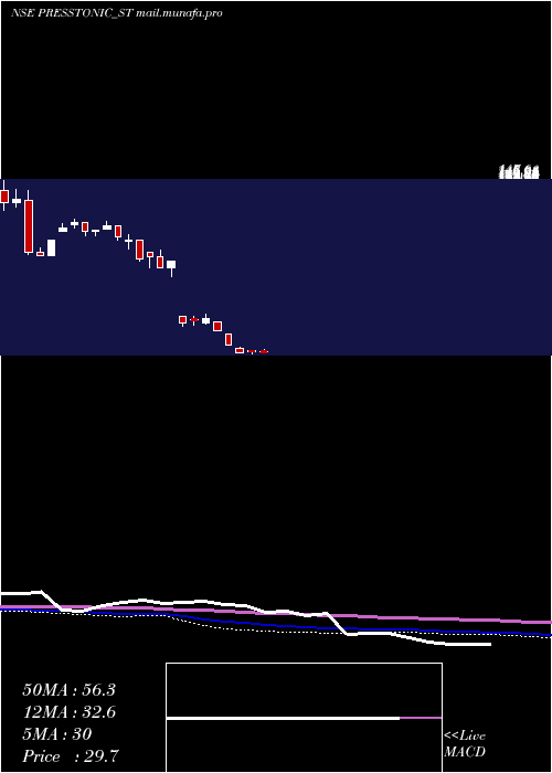  weekly chart PresstonicEngineering