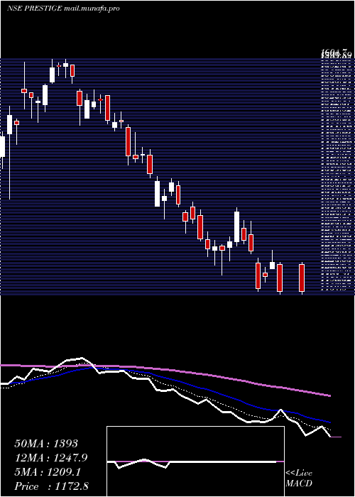  Daily chart PrestigeEstates