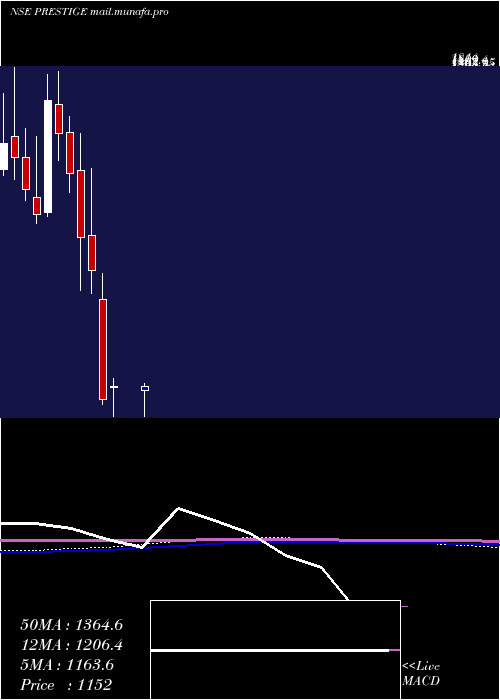  monthly chart PrestigeEstates