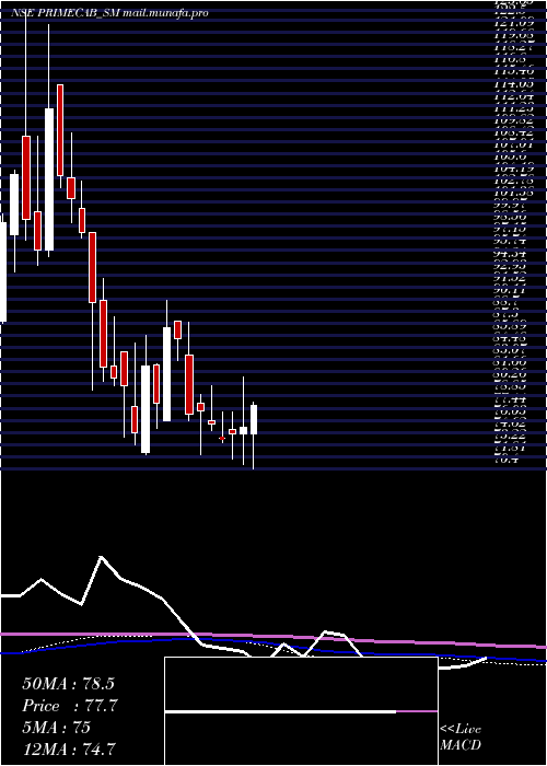  weekly chart PrimeCable