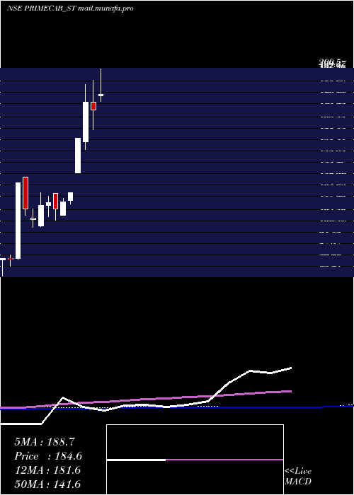  weekly chart PrimeCable