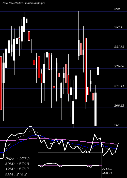  Daily chart PrimeSecurities