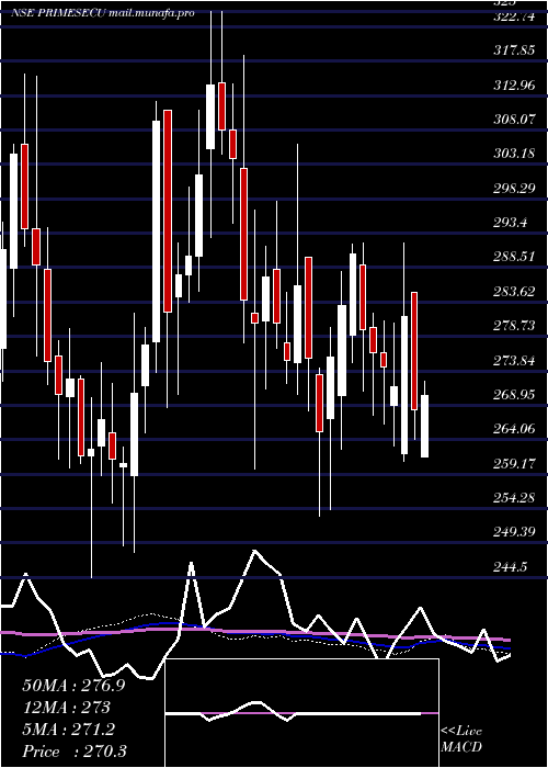  weekly chart PrimeSecurities