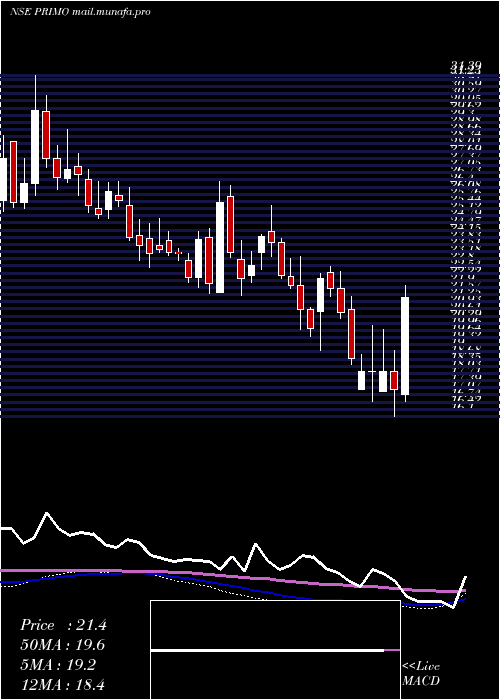  weekly chart PrimoChemicals
