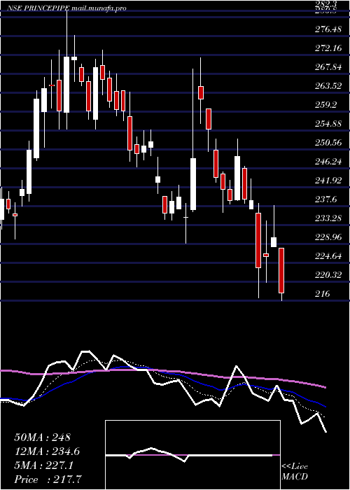  Daily chart PrincePipes