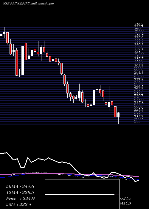  weekly chart PrincePipes