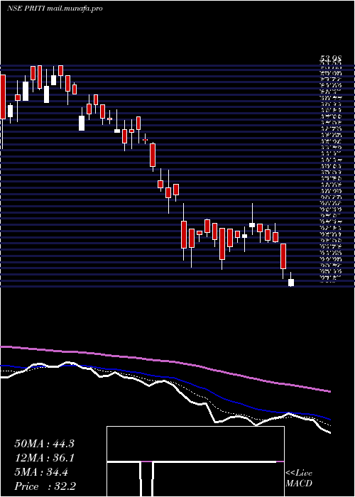  Daily chart PritiInternational