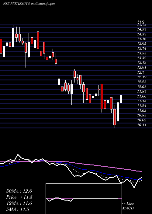  Daily chart PritikaAuto