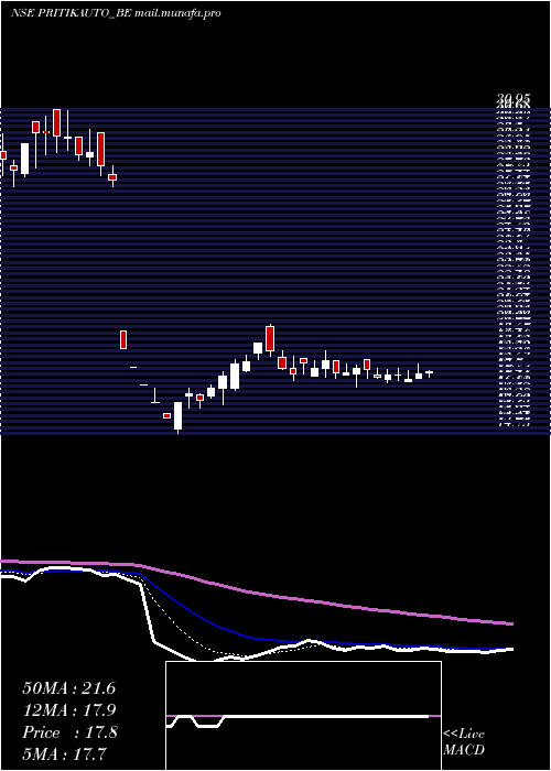  Daily chart PritikaAuto