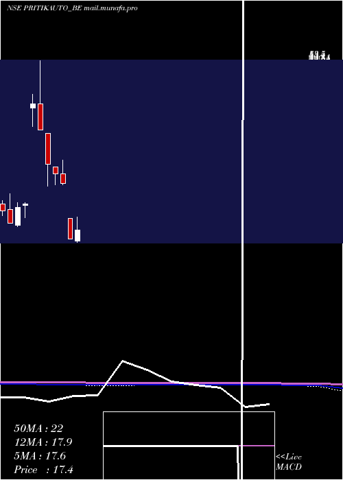  monthly chart PritikaAuto