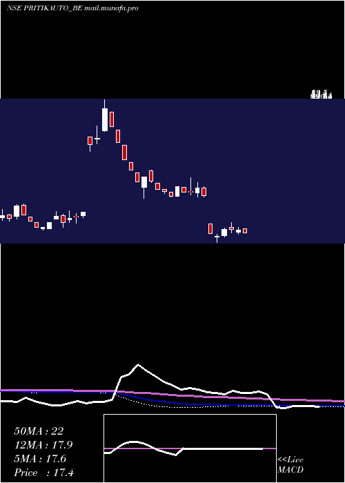  weekly chart PritikaAuto