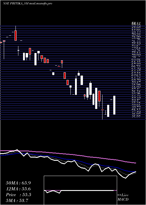  Daily chart PritikaEng