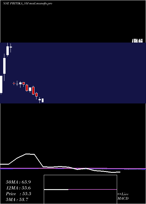  monthly chart PritikaEng