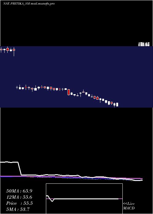  weekly chart PritikaEng