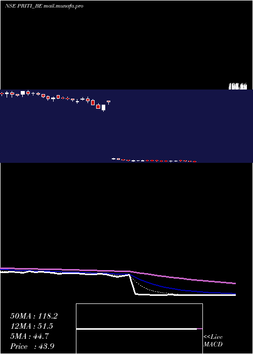  Daily chart PritiInternational
