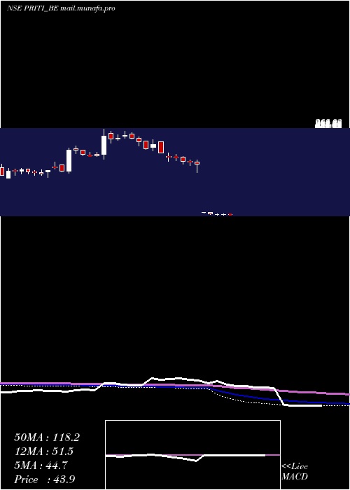  weekly chart PritiInternational