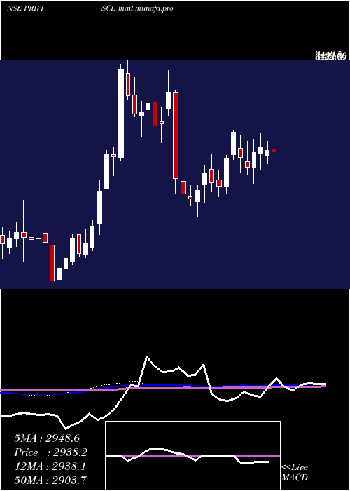  weekly chart PriviSpeciality