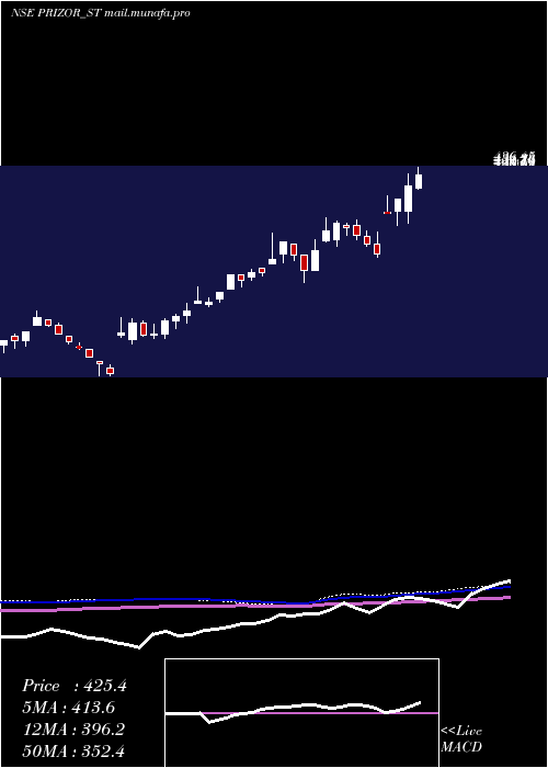  weekly chart PrizorViztech