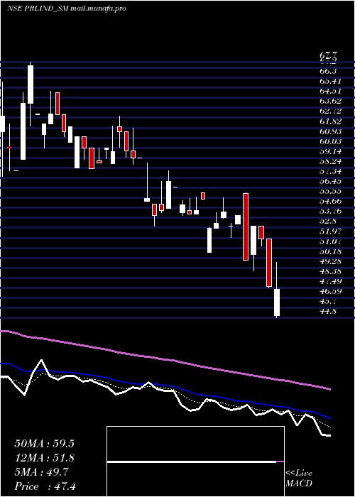  Daily chart PremierRoadlines