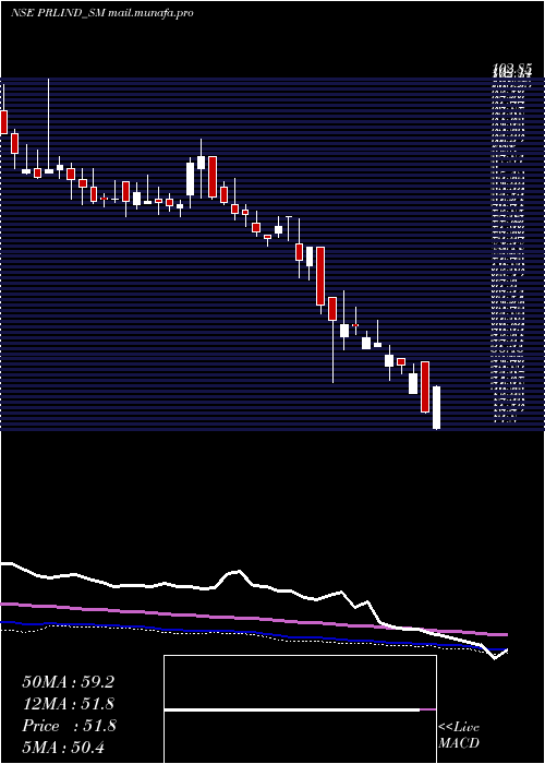  weekly chart PremierRoadlines