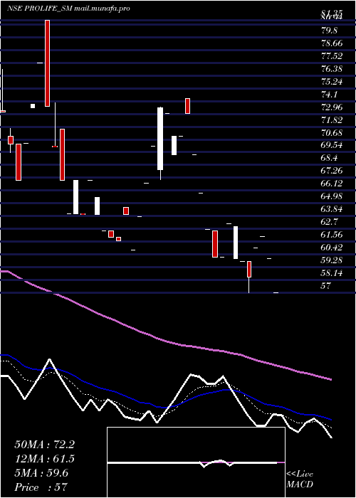  Daily chart ProlifeIndustries