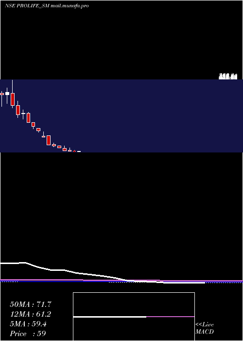  monthly chart ProlifeIndustries