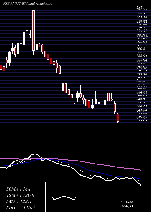  Daily chart ProstarmInfo