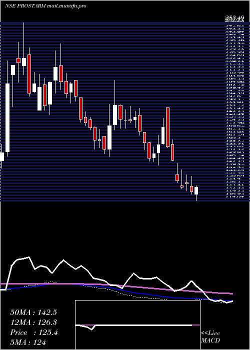 weekly chart ProstarmInfo