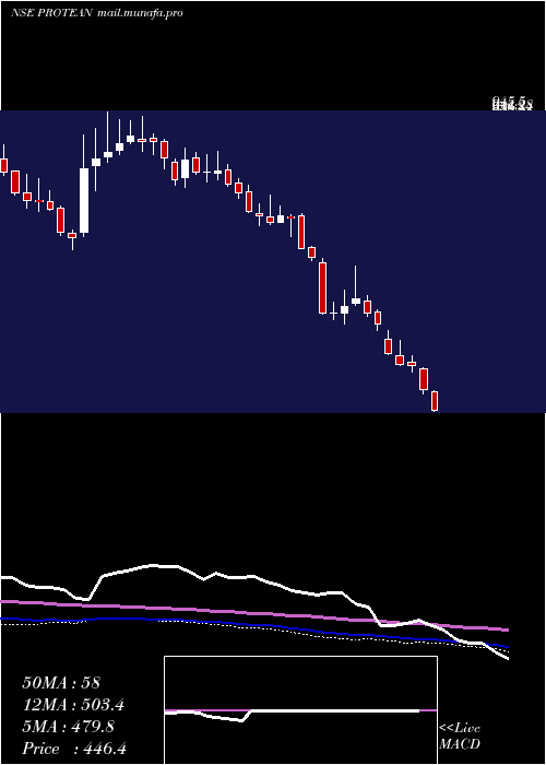 weekly chart ProteanEgov