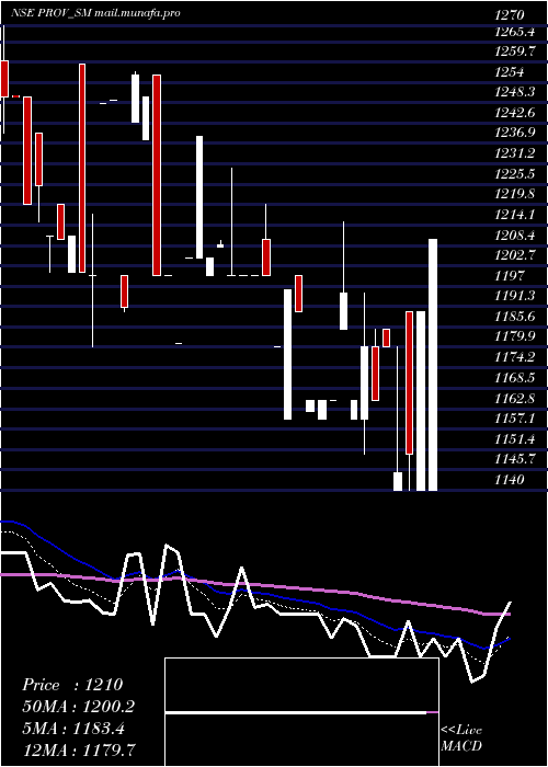  Daily chart ProventusAgrocom