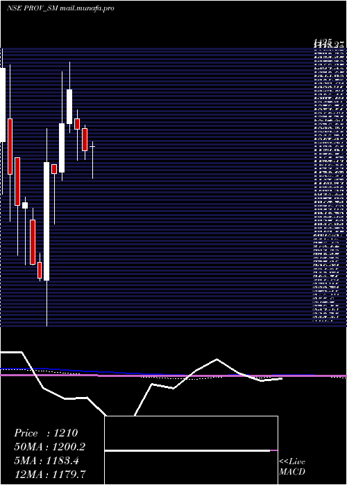  monthly chart ProventusAgrocom