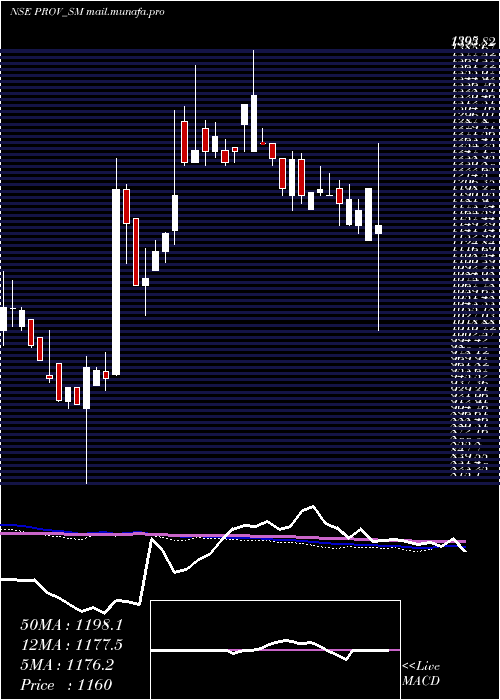  weekly chart ProventusAgrocom