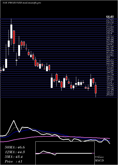  Daily chart ProzoneRealty