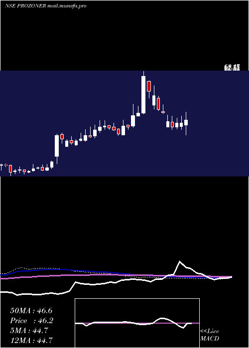  weekly chart ProzoneRealty