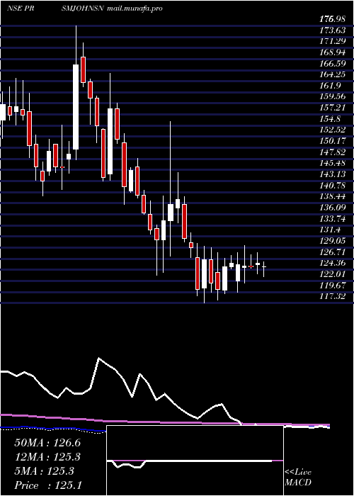  weekly chart PrismJohnson
