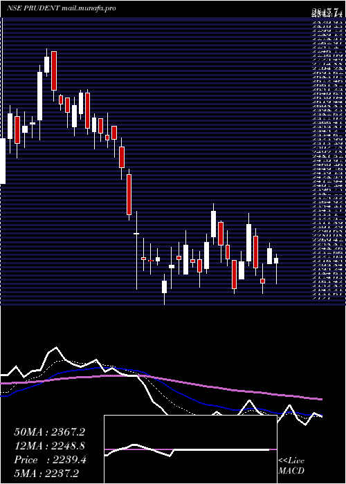  Daily chart PrudentCorp