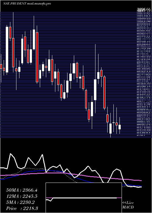  weekly chart PrudentCorp