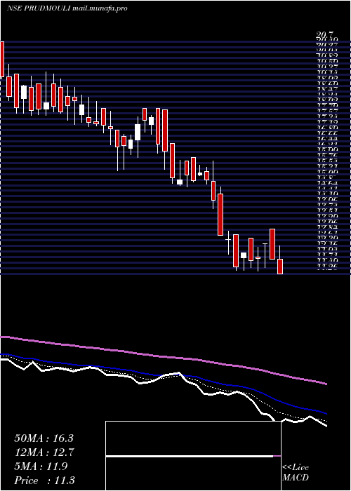 Daily chart PrudenSugar