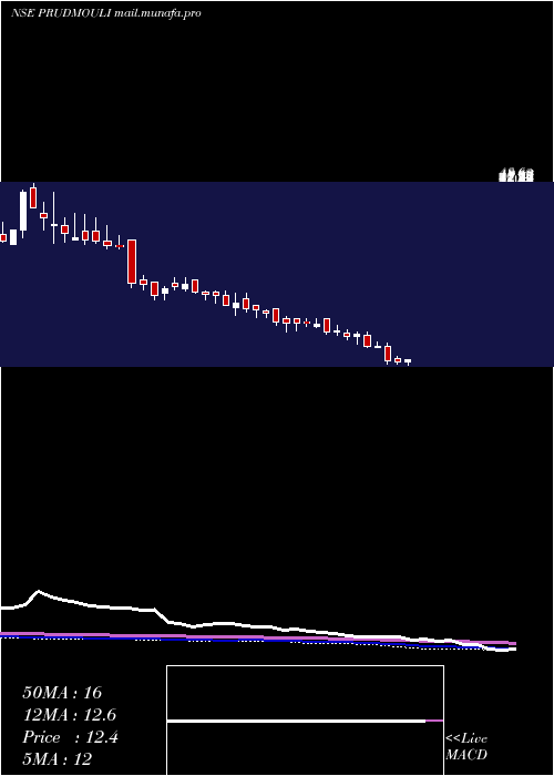  weekly chart PrudenSugar