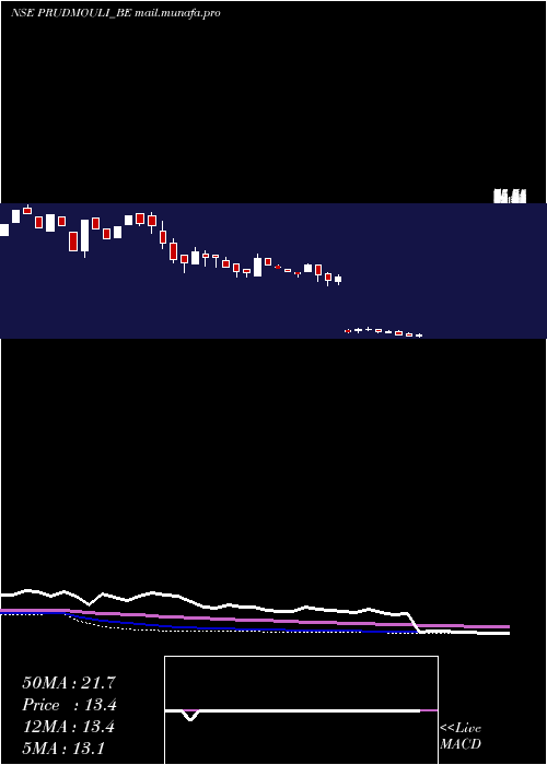  weekly chart PrudentialSugar
