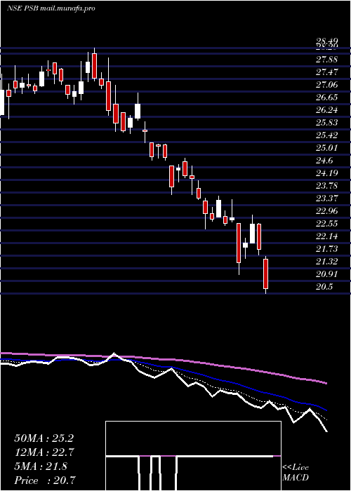  Daily chart PunjabSind