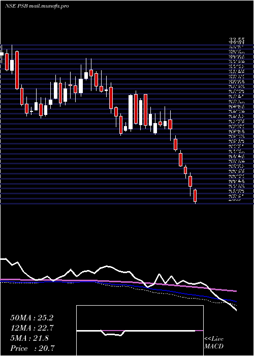  weekly chart PunjabSind