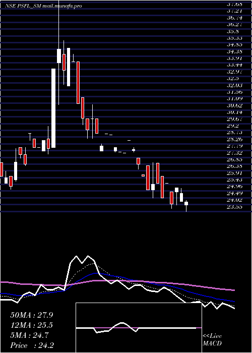  Daily chart ParamountSpeciali